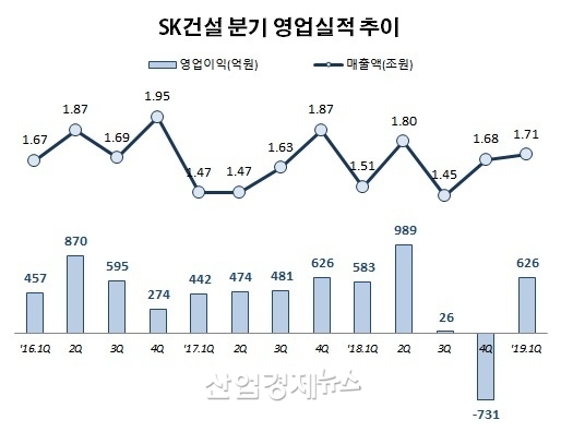 자료 : SK건설 분기보고서 및 사업보고서