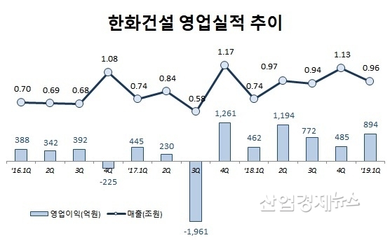 자료 : 한화건설 분기 및 연간 사업보고서