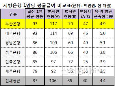 자료 = 전자공시시스템, 2018년 별도기준