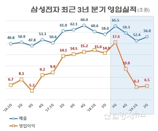 자료 : 삼성전자 분기보고서 및 실적발표 자료