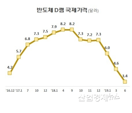자료 : 디램익스체인지