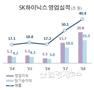 자료 : SK하이닉스 사업보고서