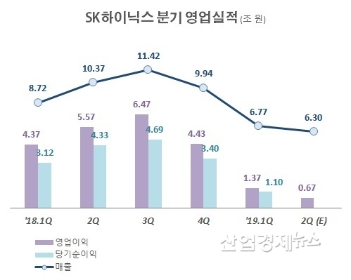 자료 : SK하이닉스 분기보고서. 단, 2019년 2분기 수치는 증권가 추정치