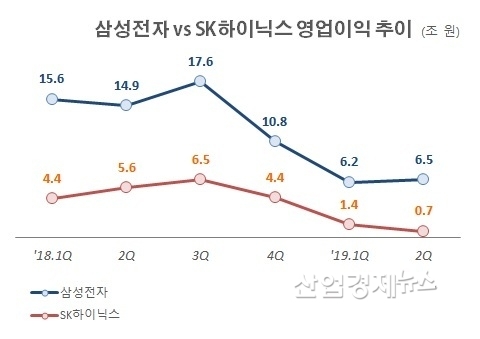 자료 : 삼성전자, SK하이닉스 분기보고서 및 잠정실적 공시