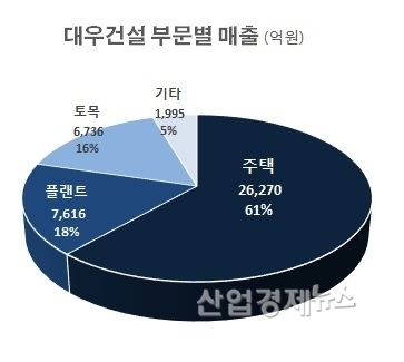 2019년 상반기 실적 기준. 자료: 2019상반기 실적 공시