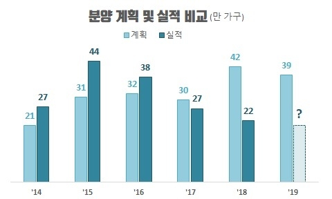 자료 : 부동산114 '2019년 민영아파트 분양계획'