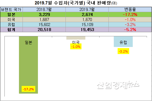 자료 = 한국수입자동차협회(KAIDA)