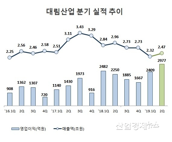자료 : 대림산업 분기보고서 및 잠정 실적발표