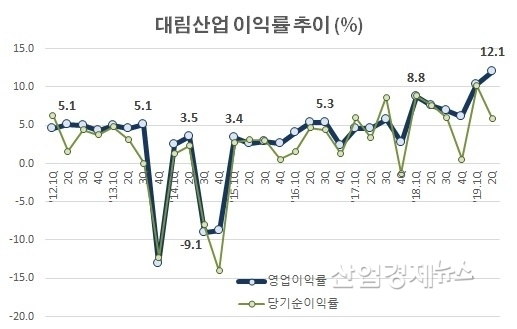 자료 : 대림산업 각 분기보고서 및 잠정실적발표