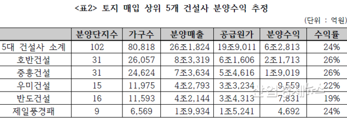 자료 = 경실련 제공