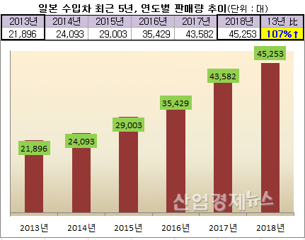 자료 = 한국수입자동차협회(KAIDA)