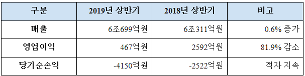 자료 = 대한항공, 별도기준