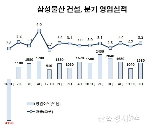 자료 : 삼성물산 분기 IR자료