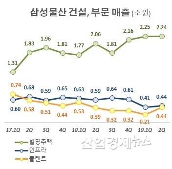 자료 : 삼성물산 분기 IR 자료