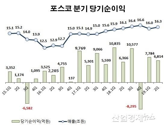 자료 : 포스코 분기 및 반기 보고서