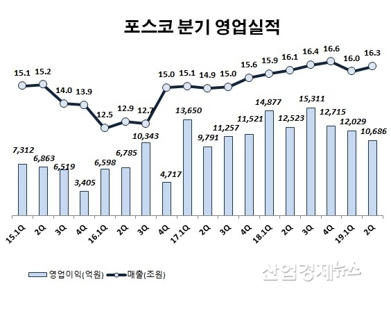 자료 : 포스코 분기 및 반기 보고서