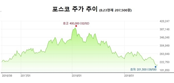 자료 : 네이버 주가정보