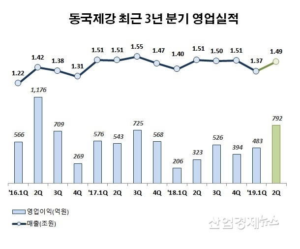 자료 : 동국제강 분기보고서 및 실적 발표자료