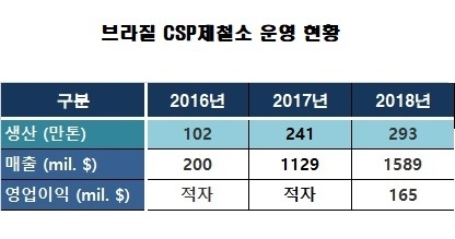 자료 : 동국제강