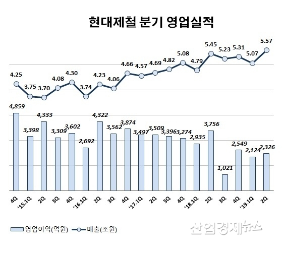 자료 : 현대제철 분기보고서