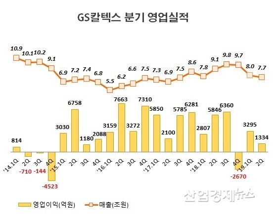 자료 : GS칼텍스 각 분기 사업보고서
