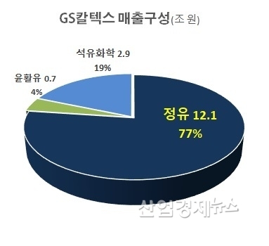 2019년 상반기 기준. 자료 : GS칼텍스 2019 상반기보고서