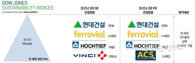DJSI 2019 건설업종 평가 순위