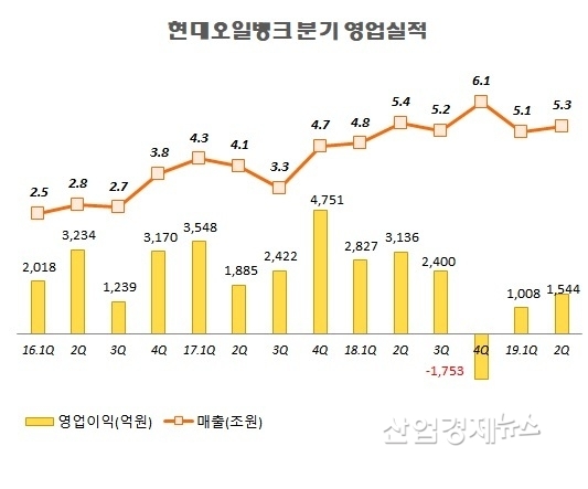 자료 : 현대오일뱅크 분기 사업보고서