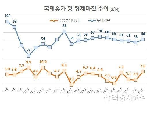 복합정제마진은 KB증권 전일 기준 복합정제마진