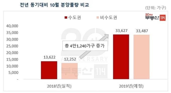 자료 : 부동산114