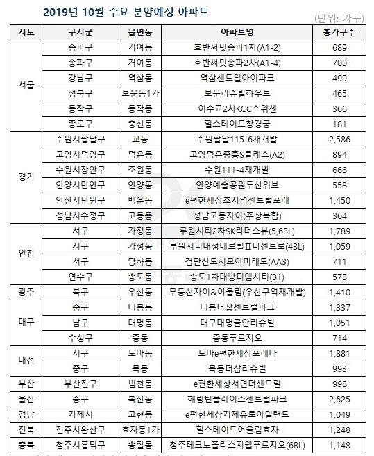 자료 : 부동산114