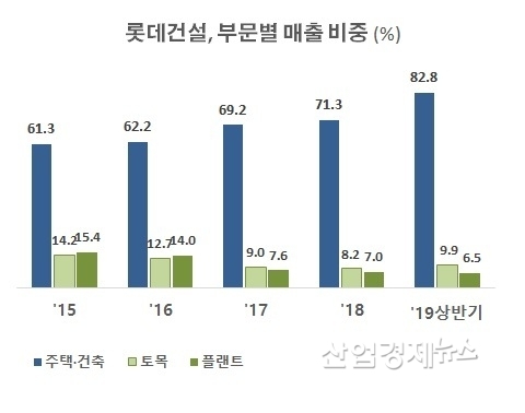 자료 : 롯데건설 분기보고서