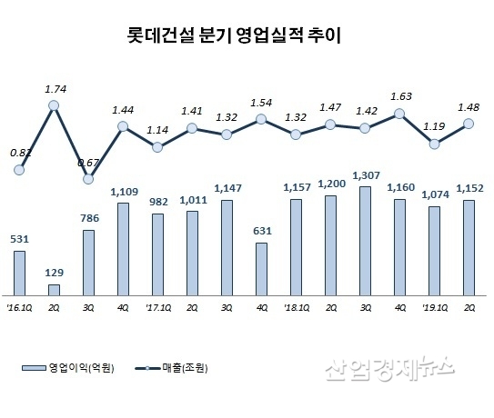 자료 : 롯데건설 분기보고서