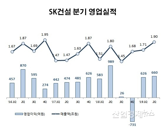 자료 : SK건설 각 분기 사업보고서