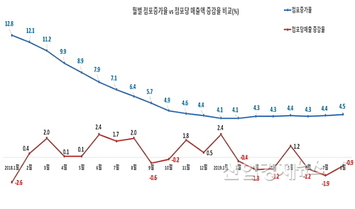 출처 : 산업통상자원부(2019.09.27.자 주요 유통업체 매출 동향)