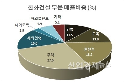 2019년 상반기 기준. 자료 : 2019년 상반기보고서