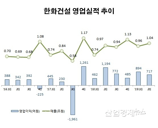 자료 : 한화건설 각 분기보고서
