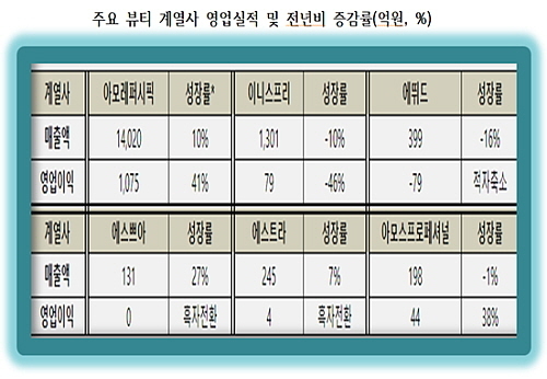 출처 : 아모레퍼시픽그룹