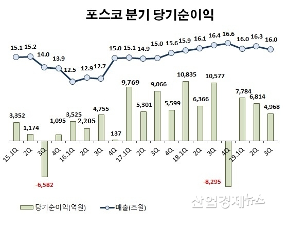 자료 : 포스코 분기 사업보고서