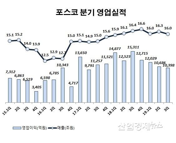 자료 : 포스코 분기 사업보고서