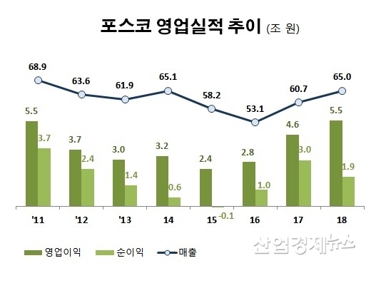 자료 : 포스코 연간 사업보고서