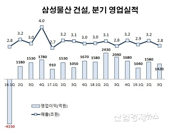 자료 : 삼성물산 사업보고서 및 실적
