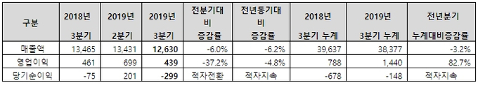 자료 : 동국제강 2019년 3분기 실적 발표
