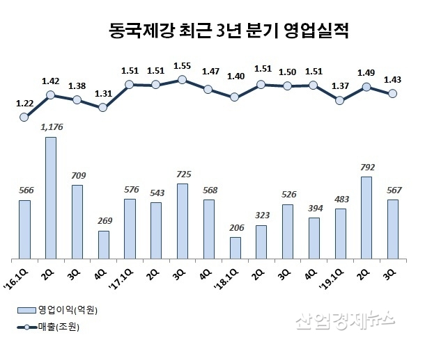 자료 : 동국제강 각 분기 사업보고서