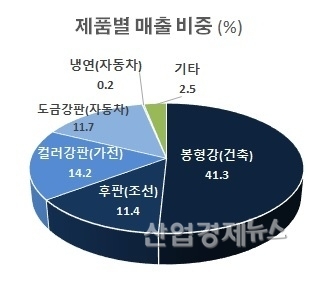 자료 : 동국제강 2019년 3분기 사업보고서