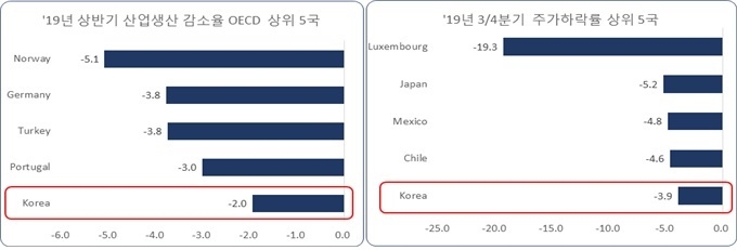 자료 : 한국경제연구원. OECD자료 분석