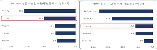 자료 : 한국경제연구원. OECD자료 분석