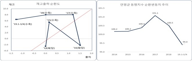 자료 : 한국경제원, 통계청 데이터 분석