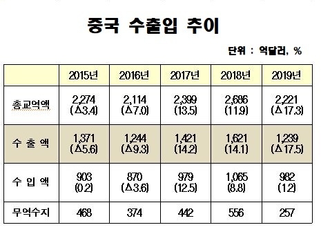 비고: 2019년은 11월까지 금액, 자료 : 전국경제인연합회