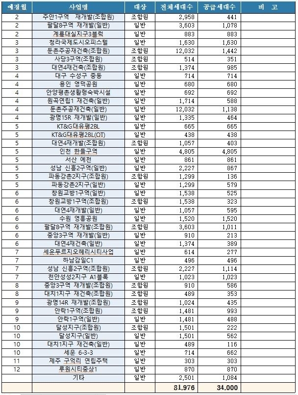 자료 : 대우건설